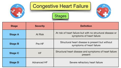 Congestive Heart Failure Symptoms, Stages, & Classification .